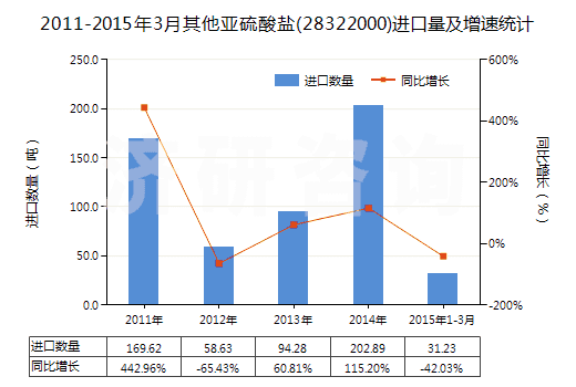 2011-2015年3月其他亞硫酸鹽(28322000)進(jìn)口量及增速統(tǒng)計